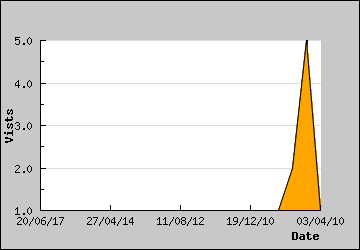 Visits Per Day