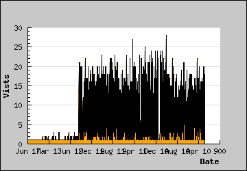 Visits Per Day