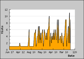 Visits Per Day