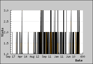 Visits Per Day