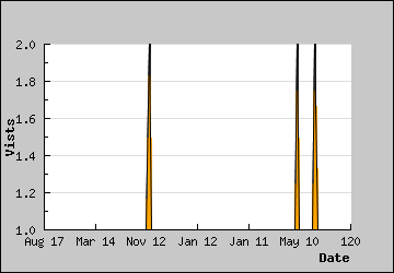 Visits Per Day