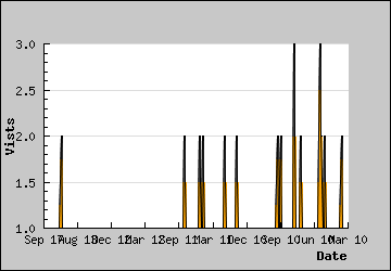 Visits Per Day