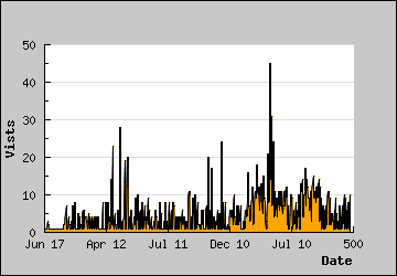 Visits Per Day