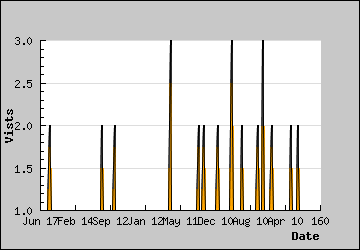 Visits Per Day