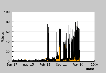 Visits Per Day