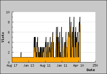 Visits Per Day