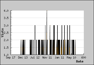 Visits Per Day