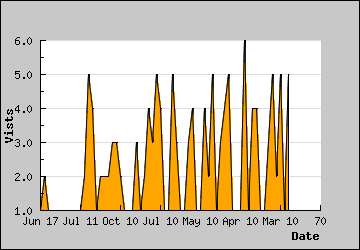 Visits Per Day