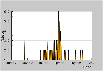 Visits Per Day