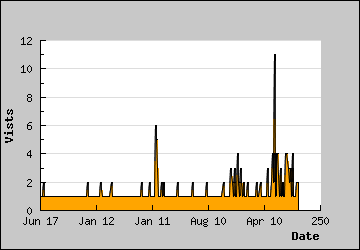 Visits Per Day