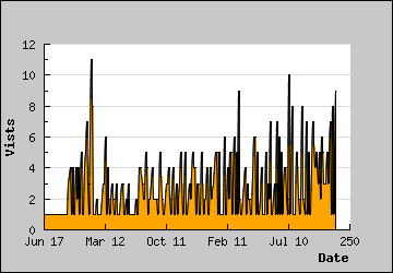 Visits Per Day