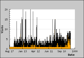 Visits Per Day