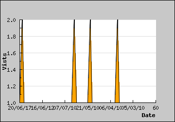 Visits Per Day