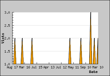 Visits Per Day