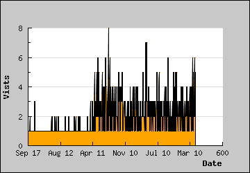 Visits Per Day