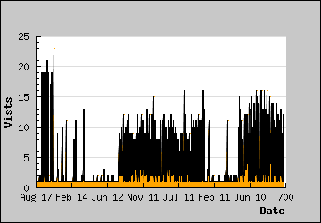 Visits Per Day