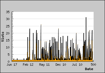 Visits Per Day