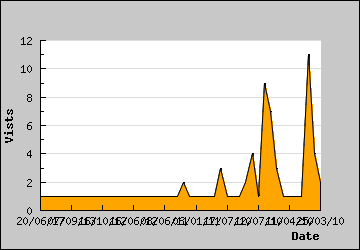 Visits Per Day