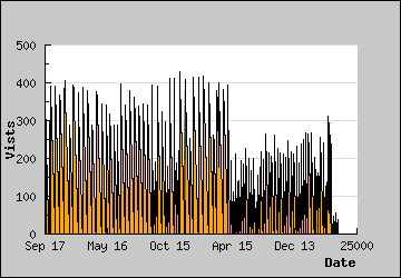 Visits Per Day