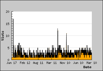 Visits Per Day