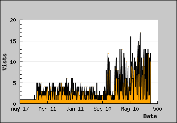 Visits Per Day