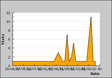 Visits Per Day