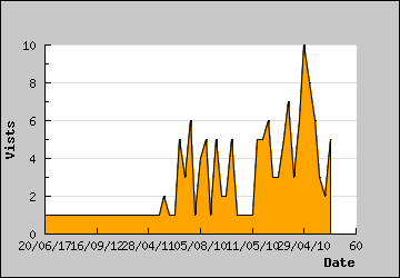 Visits Per Day