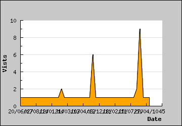 Visits Per Day