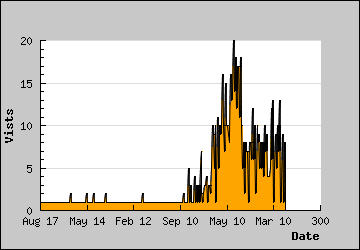 Visits Per Day