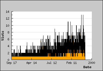 Visits Per Day