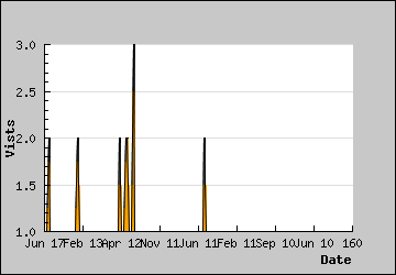 Visits Per Day