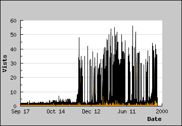 Visits Per Day