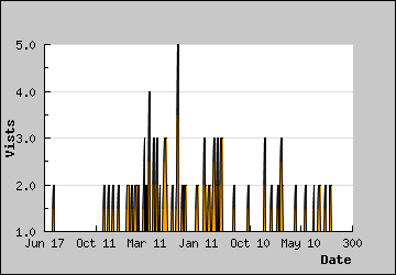 Visits Per Day