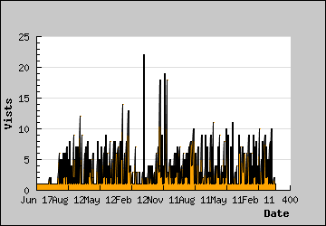 Visits Per Day