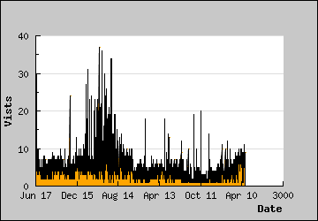 Visits Per Day