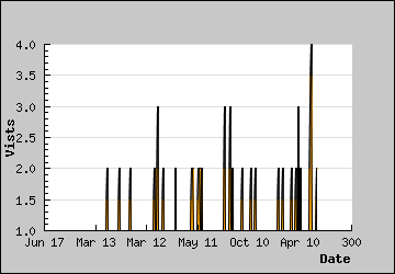 Visits Per Day