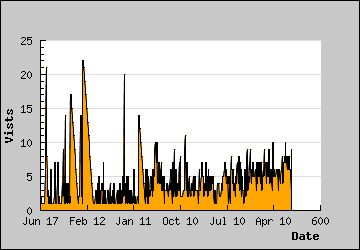 Visits Per Day