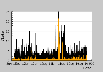 Visits Per Day