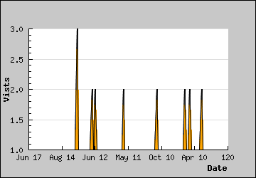 Visits Per Day