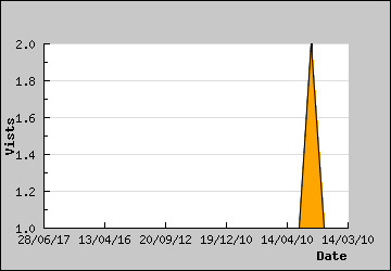 Visits Per Day