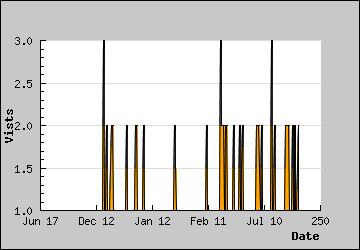 Visits Per Day