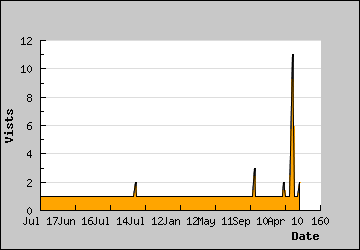 Visits Per Day