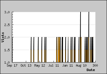 Visits Per Day