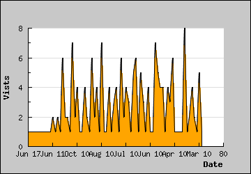 Visits Per Day