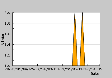 Visits Per Day