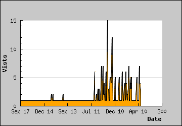 Visits Per Day