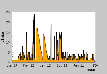 Visits Per Day