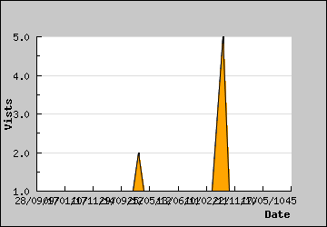 Visits Per Day