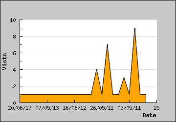 Visits Per Day