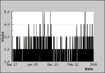 Visits Per Day